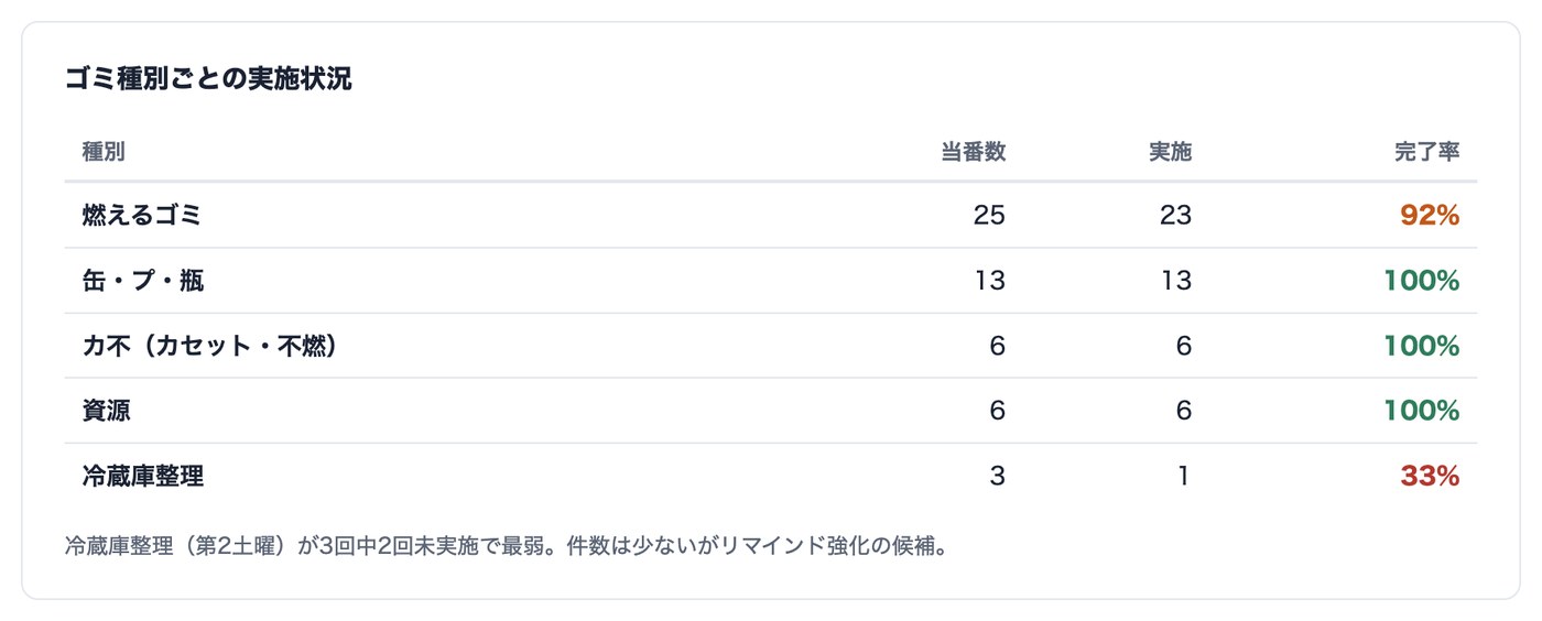 ゴミ種別ごとの実施状況。燃えるゴミ23/25で92%、缶・プ・瓶13/13で100%、カセット・不燃6/6で100%、資源6/6で100%、冷蔵庫整理1/3で33%