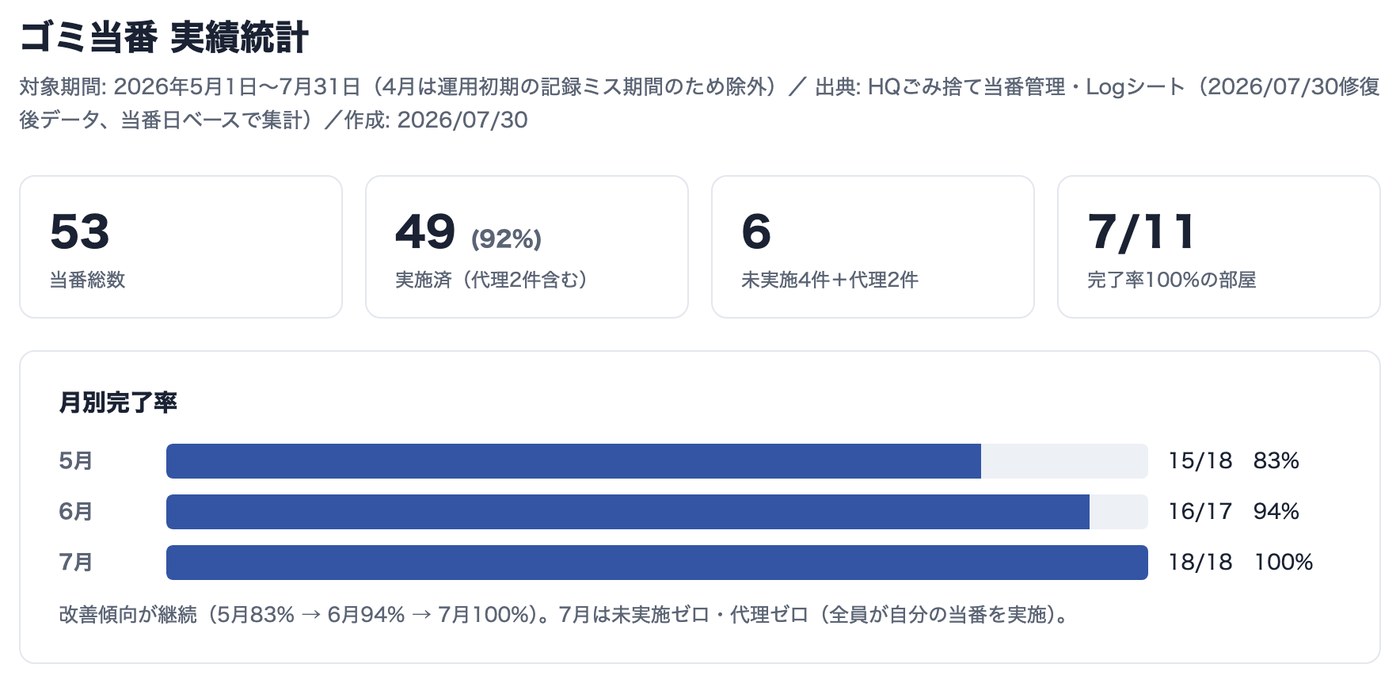 ゴミ当番の実績統計画面。当番総数53回、実施済49回92%、月別完了率は5月83%・6月94%・7月100%